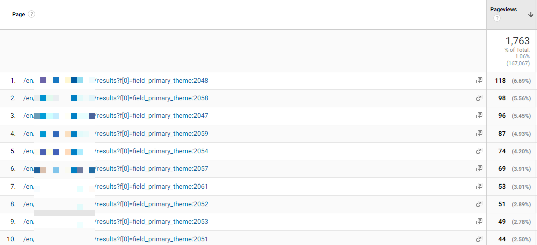 “Dirty data.” Notice various filters counted as separate URLs