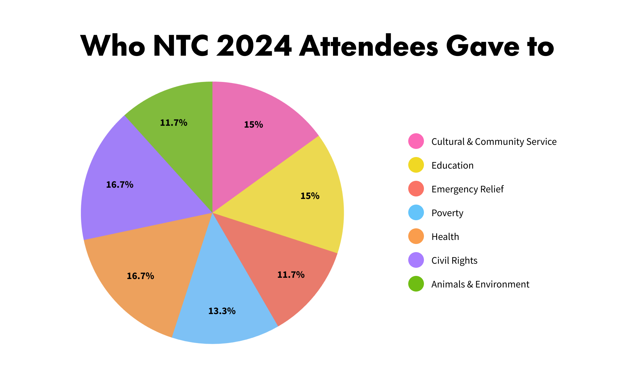 A pie chart of who NTC 2024 attendees donated to 