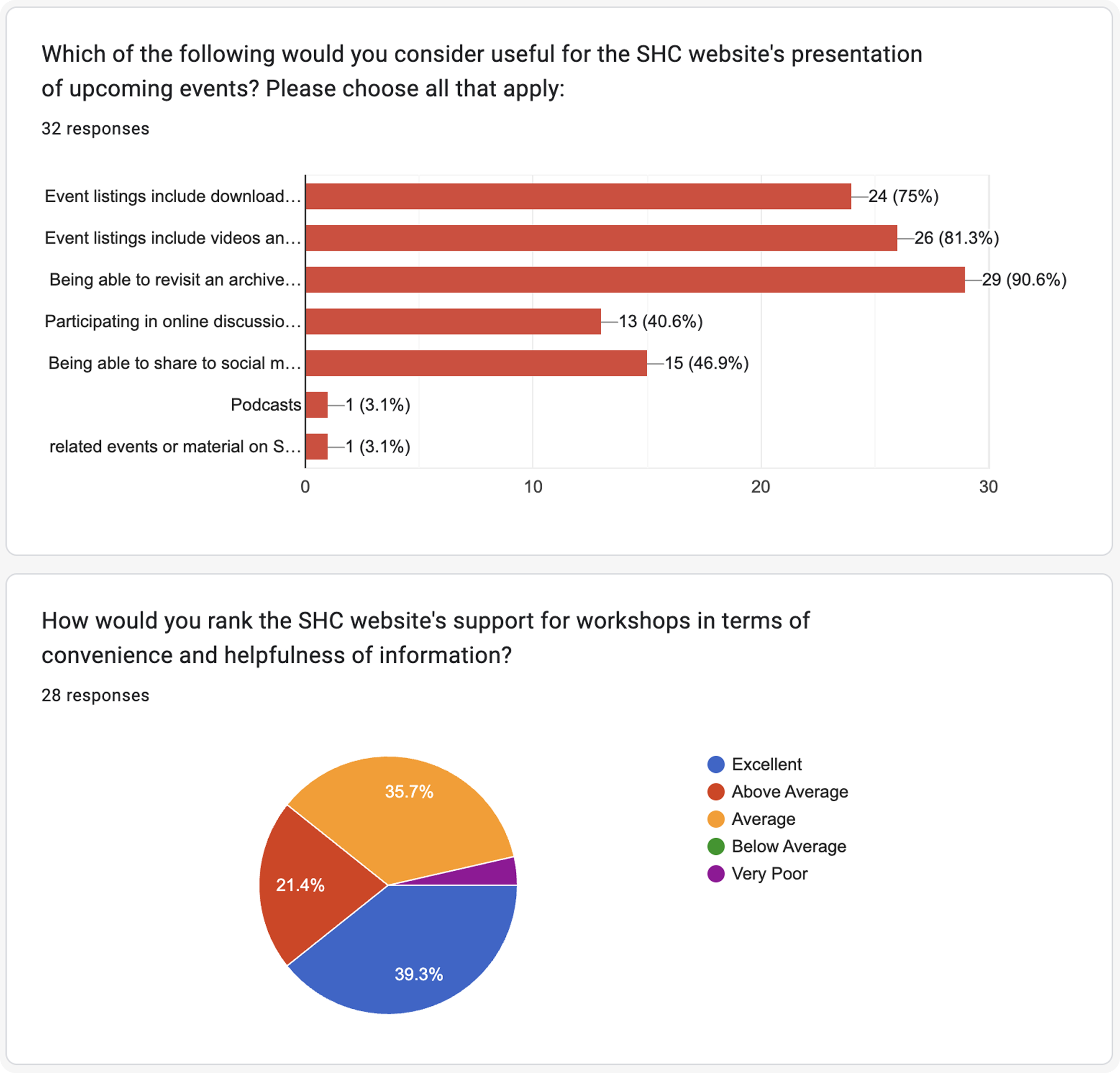 Survey stats in the form of a piechart and a bar graph