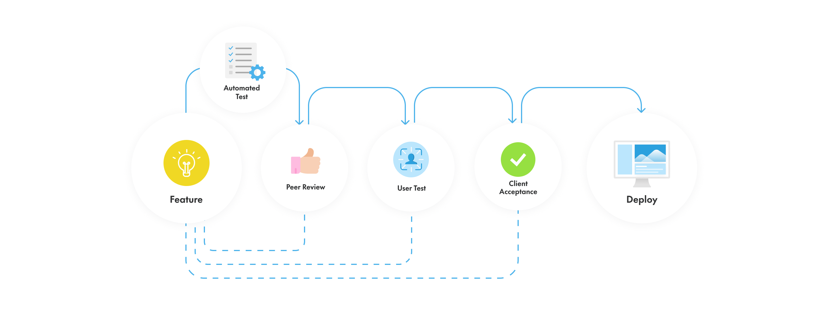 Diagram of content publication process steps