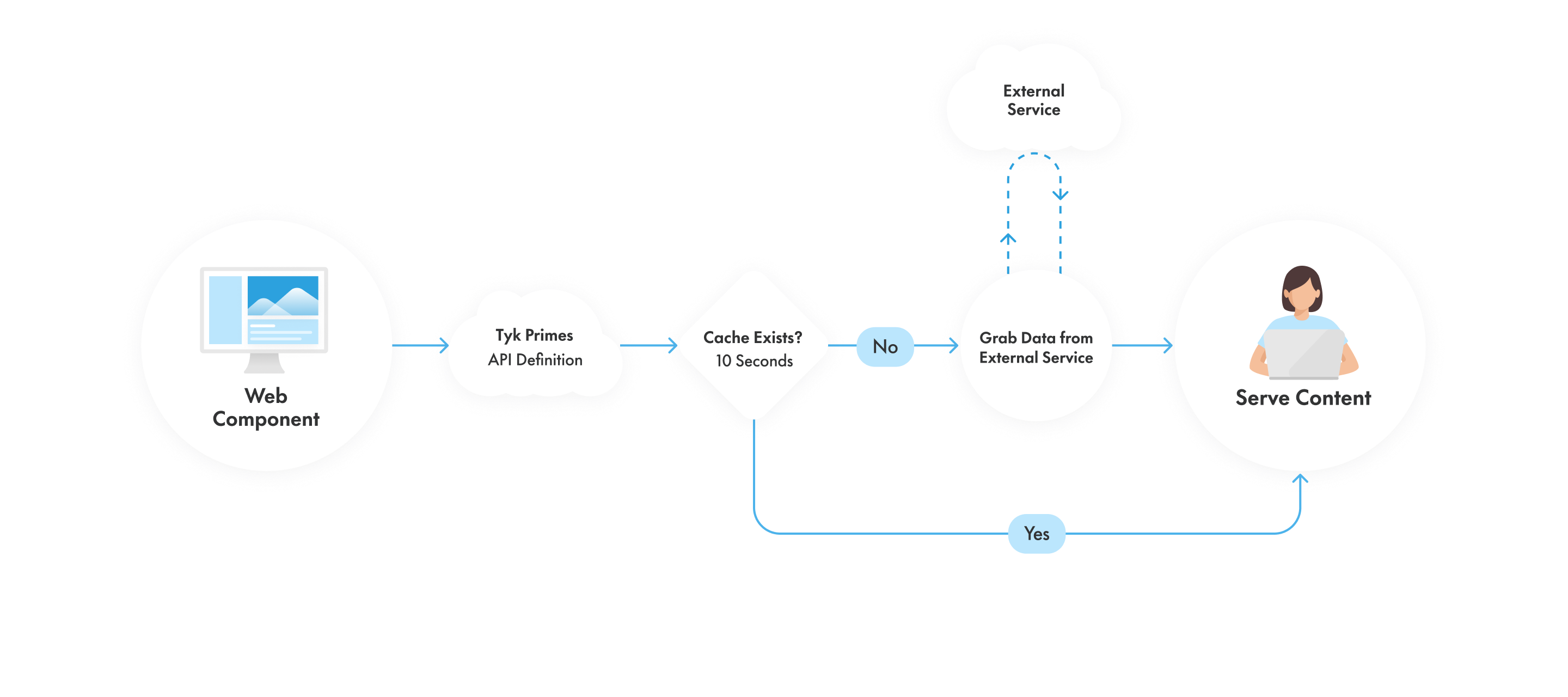 Diagram of the API proxy system