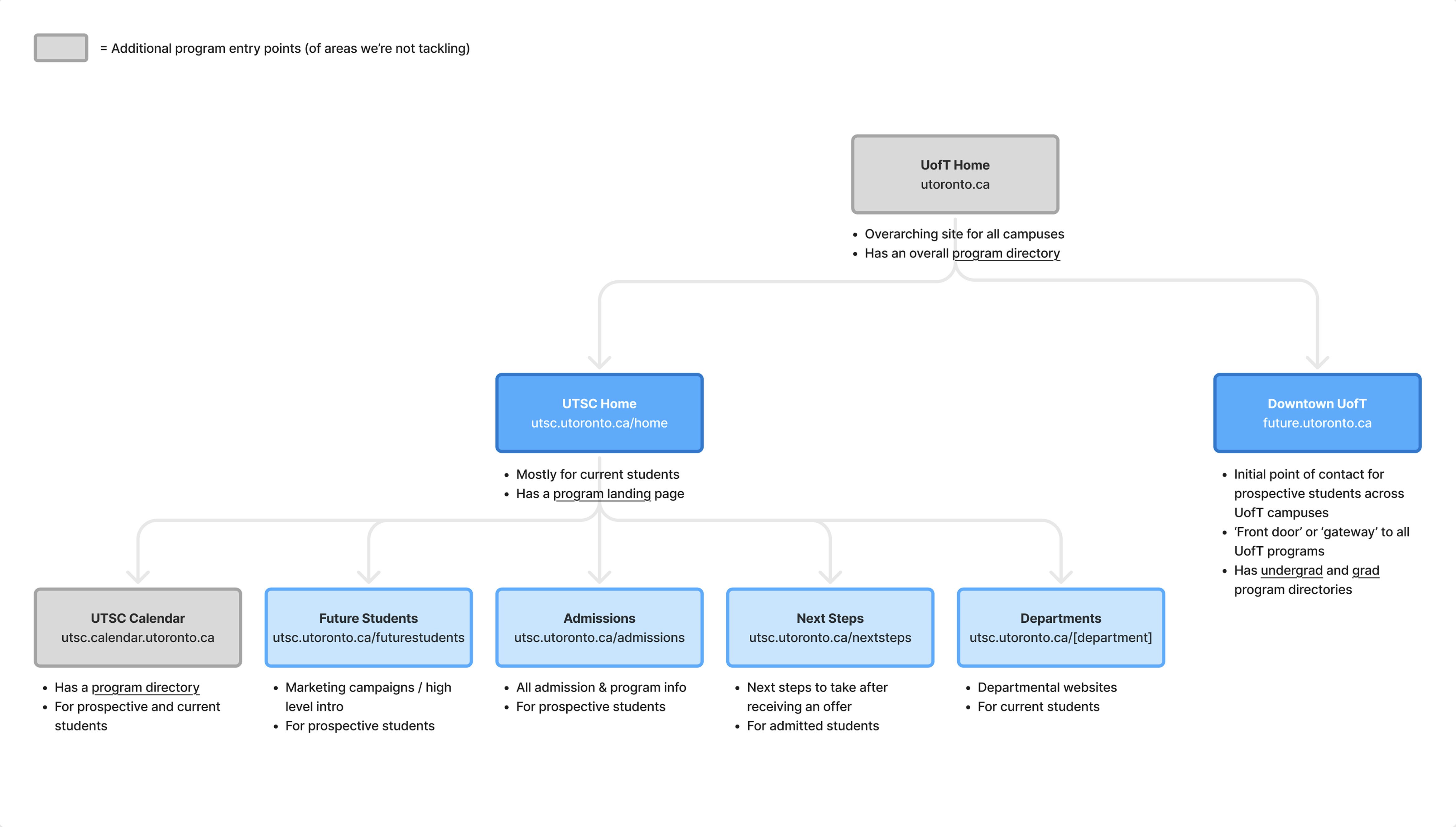 Content map of the UTSC site.