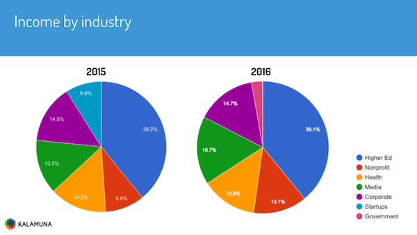 ​​​pie chart 2016 year end finance report by industry