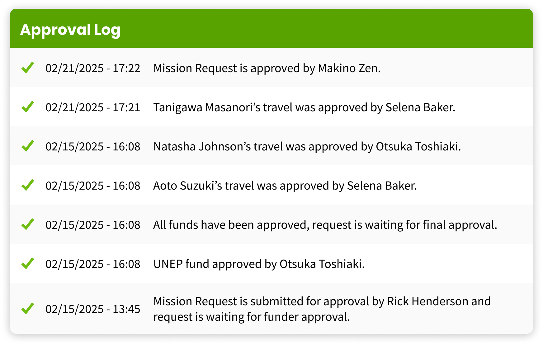 An approval log for a non-profit’s “Mission Request System”, a business travel approval system that enables the organization to keep track of hundreds of business trips per year. Every step in the approval process is logged as it happens with a timestamp, the name of the person who took the action, and the impact of that action on the request.