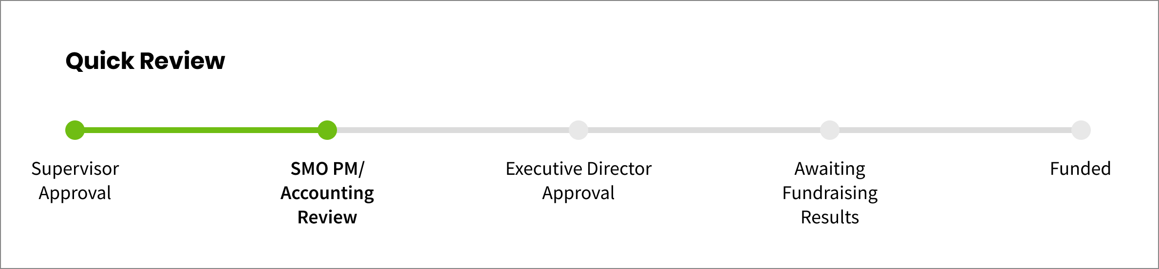 For linear workflows, a timeline interface can very quickly give users an overall sense of the entire workflow.