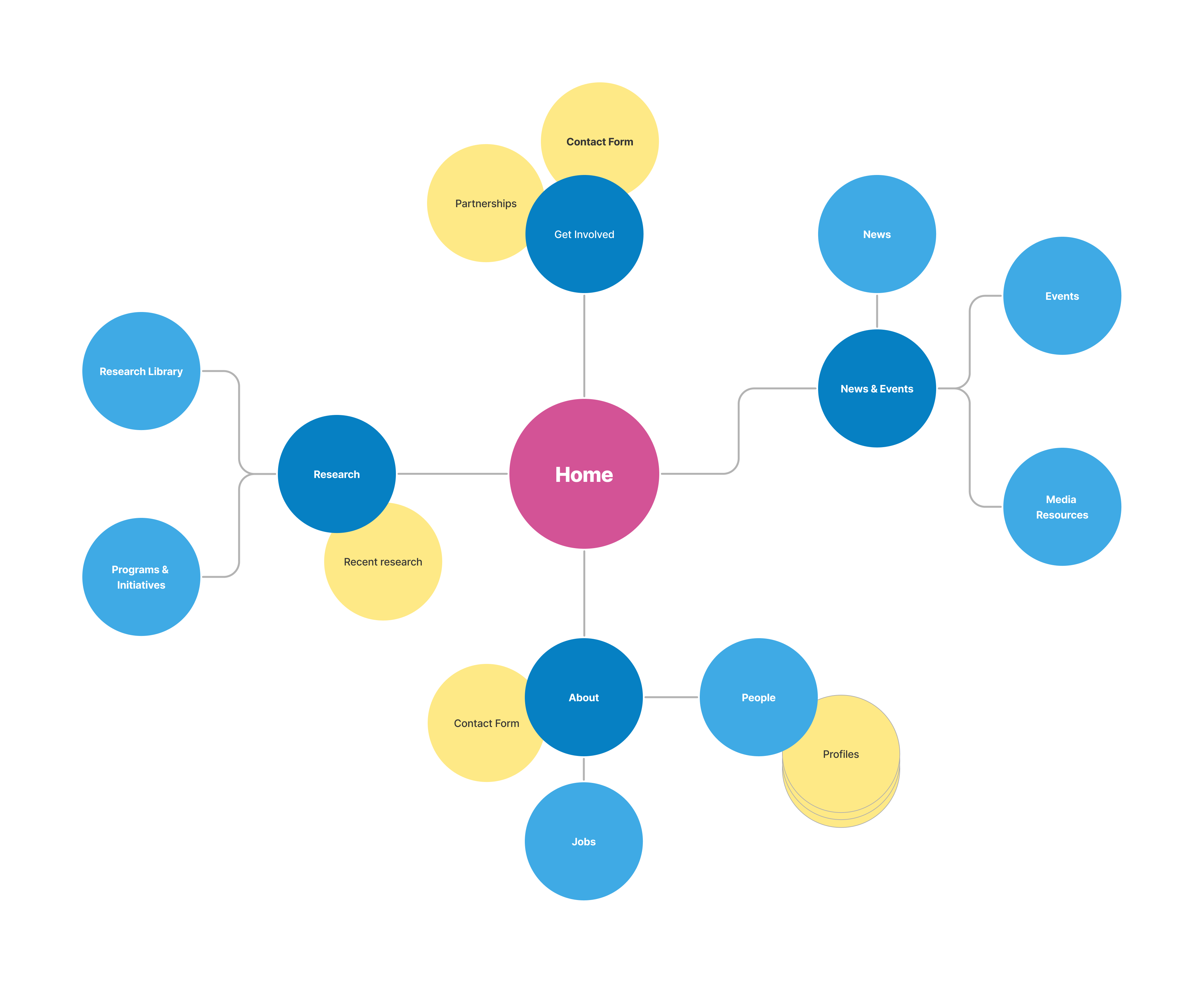 An example content map