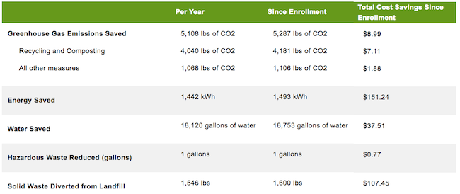 Chart of savings from the Alameda County Green Business Certification Program