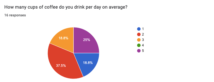 A bar chart of how many cups of coffee the Kalamuna team drinks a day where 37.5% of people drink 2 cups, 25% drink 5 cups, 18.8% drink 3 cups, and 18.8% drink one cup. 