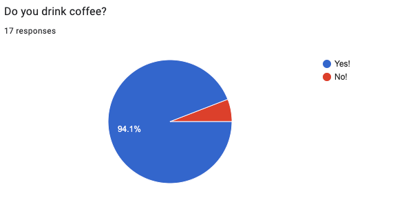 Pie graph that shows 17 people responded to the survey. 94.1% of people at Kalamuna drink coffee.