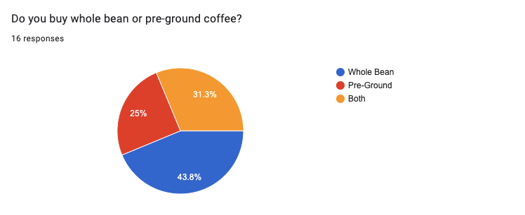 Pie chart of Kalamuna's coffee bean purchase preferences where 25% of respondents buy pre-ground beans, 43.8% buy whole beans, and 31.3% buy both ground and whole. 