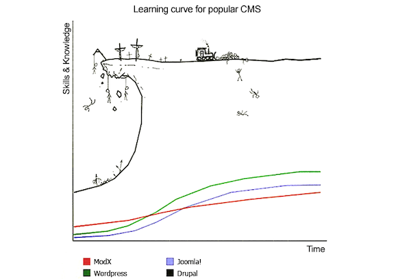 Chart of CMS learning curve