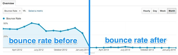 Google Analytics chart showing bounce rate before and after, dropping from over 25% to almost 0%.