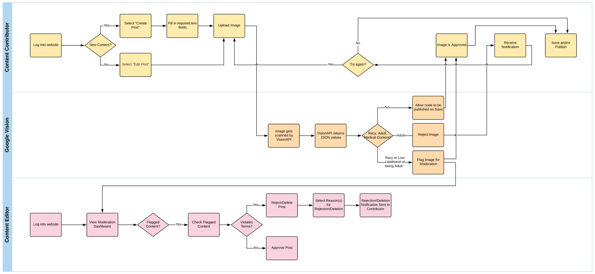 Logic flow diagram of a content moderation workflow incorporating Google's VisionAPI