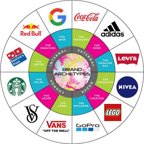12 archetypes associated with 12 companies