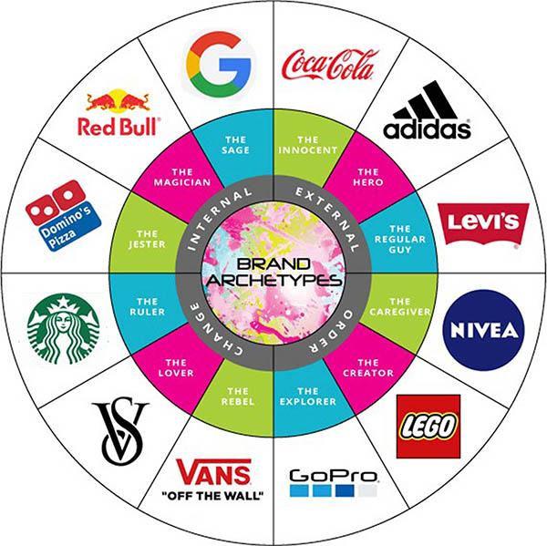 12 archetypes associated with 12 companies
